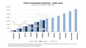 Nielsen Investimenti pubblicitari Agosto 2017
