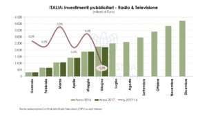 Nielsen Investimenti pubblicitari Agosto 2017