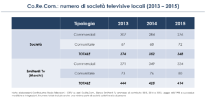 dati comparto Radio TV locali 2015