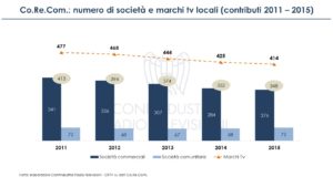 dati comparto Radio TV locali 2015