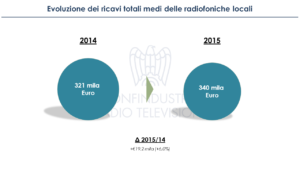 dati comparto Radio TV locali 2015