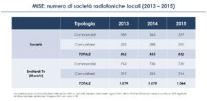 dati comparto Radio TV locali 2015