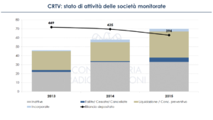 dati comparto Radio TV locali 2015