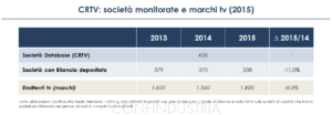 dati comparto Radio TV locali 2015