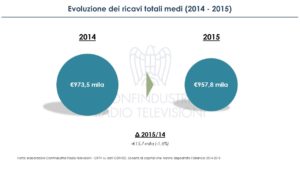 dati comparto Radio TV locali 2015