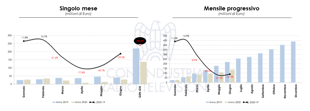 Nielsen giugno 2020
