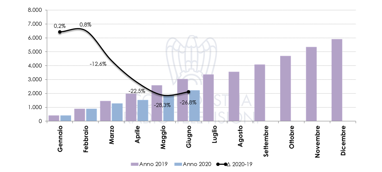 Nielsen giugno 2020