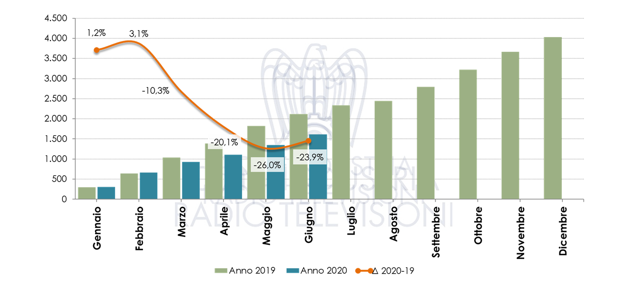 Nielsen giugno 2020