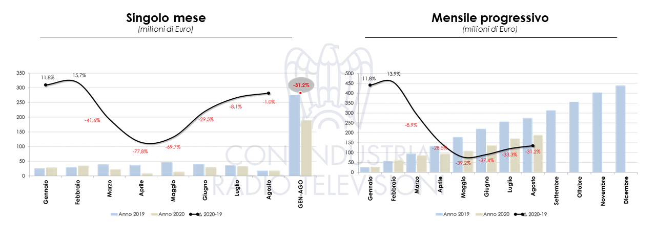 Nielsen Agosto 2020
