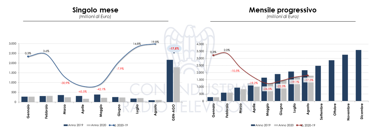 Nielsen Agosto 2020