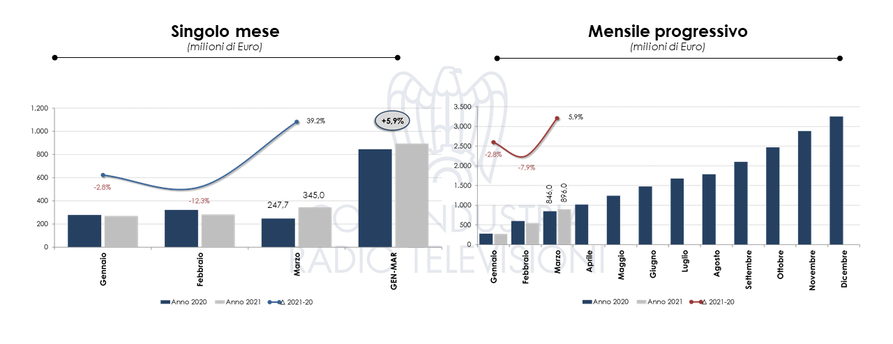 Nielsen marzo 2021