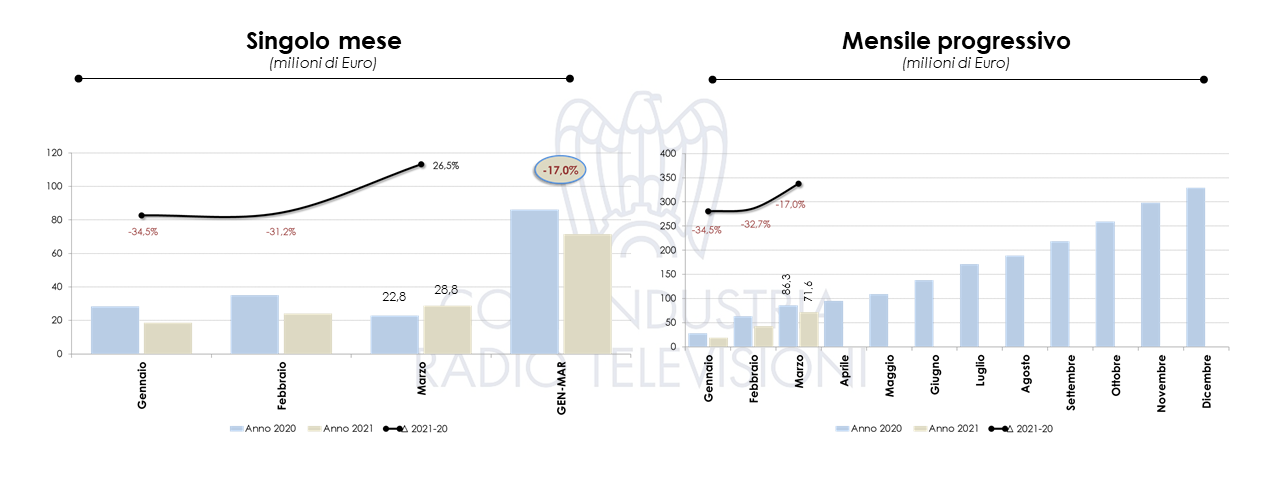 Nielsen marzo 2021