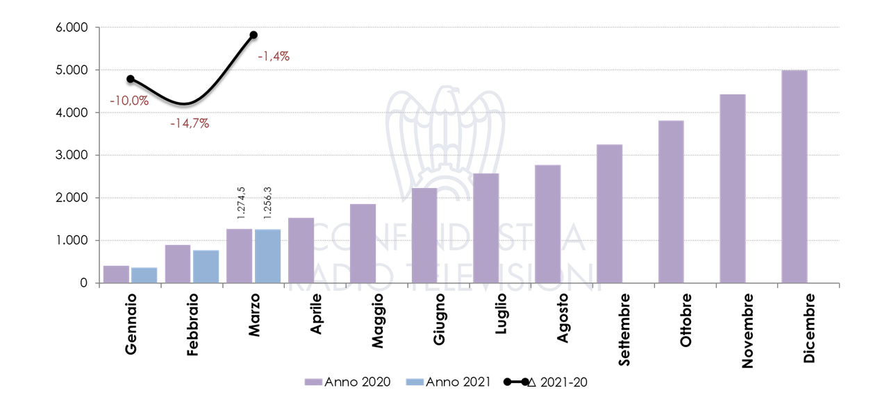 Nielsen marzo 2021